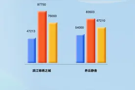 留香园单价跌到8万？一图看清高端次新房谁更坚挺图片
