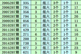 成毅2022287期福彩3D：一码和值参考10图片