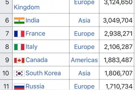 2021年GDP超1万亿美元国家排名图片