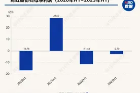 半年亏损2.7亿，咸阳彩虹仍难企稳？图片