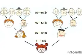未来30年，70后80后90后可能将无养老金可领，养老压力山大图片