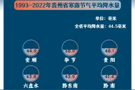 今日寒露！这些数据告诉你，贵州真的“凉了”！图片
