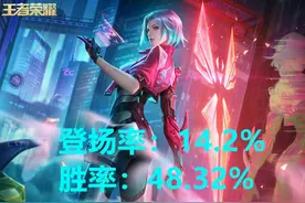 王者荣耀：顶端局登场最多的五位打野，露露依旧强势，李白逆袭了图片