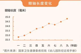 9岁女孩近视快400度，有什么办法能延缓增长？回答一位网友的问题图片