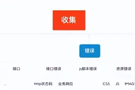 前端监控 SDK 开发分享图片
