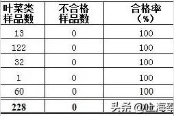 9月奉贤区食品检测结果出炉！看这里→图片