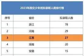 江苏27人排名第三！2023西交大少年班拟录取名单公布！图片