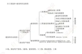 白工说造价-建设项目总投资图片