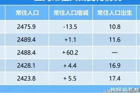 上海人口最新数据公布！图片