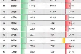 到底谁是富省谁是穷省？一看财政收入就露馅了图片