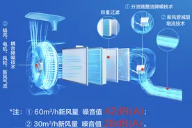 好的新风空调标准是什么？TCL空调来重新定义图片