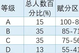 新高考选科（四）如何赋分？图片