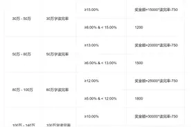 「新手必读」番茄小说作者后台的数据指标，你都懂吗？（下）图片