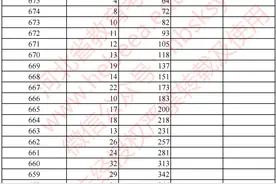 河北2022高考一分一档公布图片