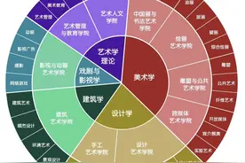 适合美术生报考的5类专业，就业发展前景不错，开设院校比较多图片