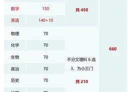 沪上新高一必读！选科要求和建议，超高参考价值图片