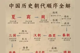 三分钟看懂中国历史朝代顺序图片
