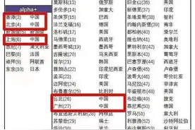 全球55个一线城市，深圳只能排名第55名，香港第3名广州第27名图片