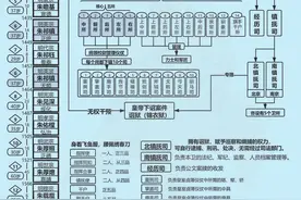 一张图了解明朝锦衣卫的来龙去脉及组织架构图片