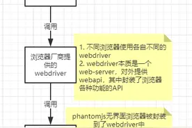 python网络爬虫学习:selenium的使用图片
