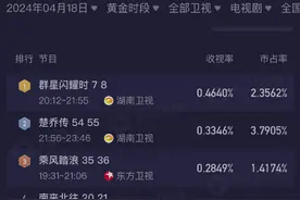 4月18日黄金时段全部频道收视率：杨紫 、许凯《承欢记》排名第一图片