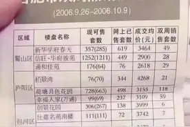 从3千到3万，聊一聊合肥20年房价变迁史！图片