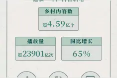 抖音发布《乡村文旅数据报告》 十大火爆乡村景点出炉图片
