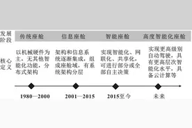 基于场景体验的汽车智能座舱创新方法探索图片