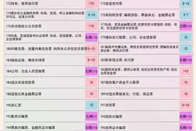 《刑法》的358种罪名大全及刑期，你知道哪几种？图片