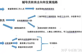 转岗！辅导员，没几个能干到正常退休图片