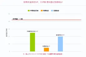浐灞区域3万＋项目 42套叠拼产品首日登记25组图片