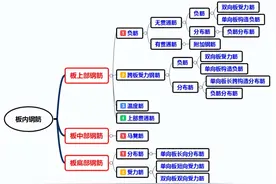 板的分布筋，傻傻分不清图片