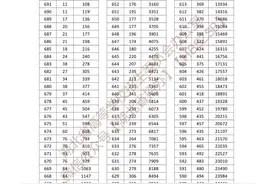 速看！湖北省2023年高考成绩一分一段表图片