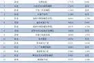 网传南阳中心城区12月挂牌价由高到低的296个小区图片