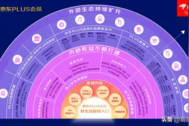 京东PLUS会员人数突破3000万 7个月新增500万 增速创历史新高图片