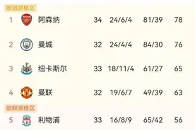 五大联赛最新积分榜：英超惨烈，德法悬念小，西甲意甲冠军无悬念图片