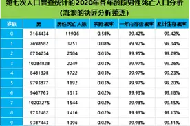 我们的寿命，数据没有想象那么乐观，年龄段生存概率分析报告图片