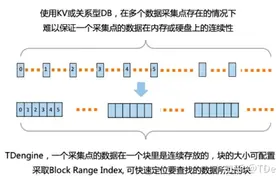 为什么说 MongoDB 和 HBase 不适用于汽车行业的时序数据处理？图片