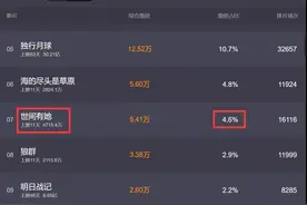 易烊千玺新电影票房扑街，11天才4715万票房，顶流也能玩脱图片