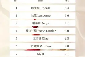 这个国货品牌成2022最大赢家｜年度美妆指数图片
