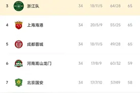 2022赛季中超积分榜：三镇夺冠，山东浙江获亚冠资格，广州队降级图片