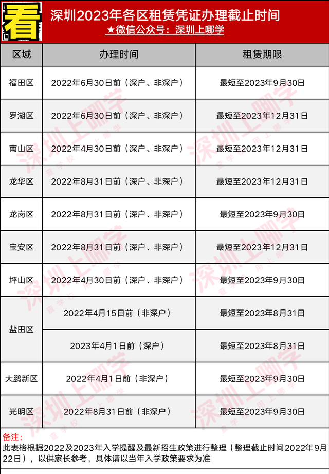 租赁合同≠租赁凭证！深圳租房家长不要再搞错了！否则上不了公办