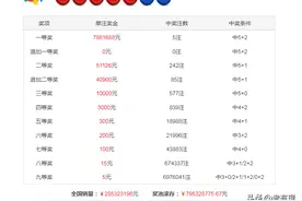 大乐透开奖结果公布22101期：前区5个数都在一区并且全连续图片