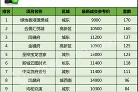 60%的人买在城东，一季度盐城楼盘人气榜图片