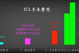 做ICL手术到底要花多少钱？(建议收藏）图片