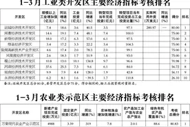 运城1-3月工业类开发区、农业类示范区主要经济指标考核排名图片