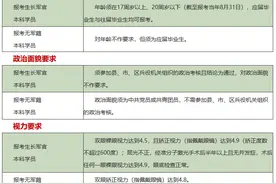 国防科技大学报考要求，该校在山东近三年投档情况图片
