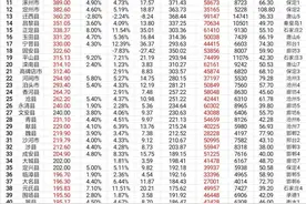 河北各区县GDP，迁安1282亿，前10唐山占4席图片