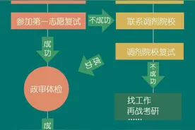 考研出分后怎么准备复试？一图看懂复试录取流程，攻略来了图片
