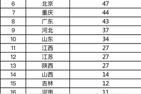 全国高中排名TOP100，用数据说话，评选依据为五大学科奥赛成绩图片